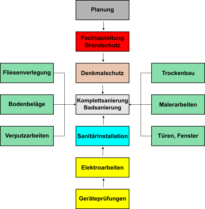 Diagramm Firmenstruktur